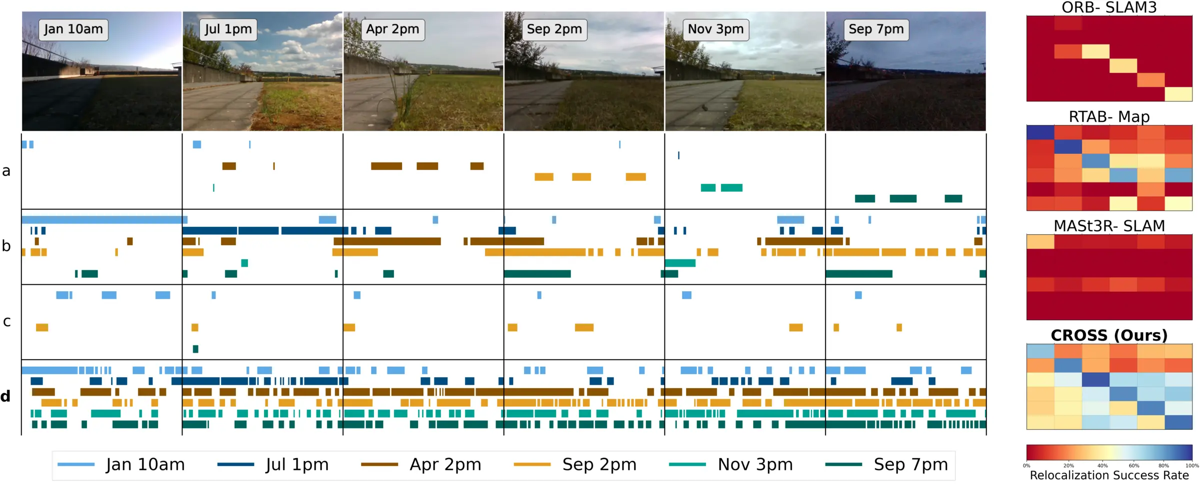 Per-location relocalization outcomes on Rover Campus and a mapping-by-testing success-rate heatmap for each method.