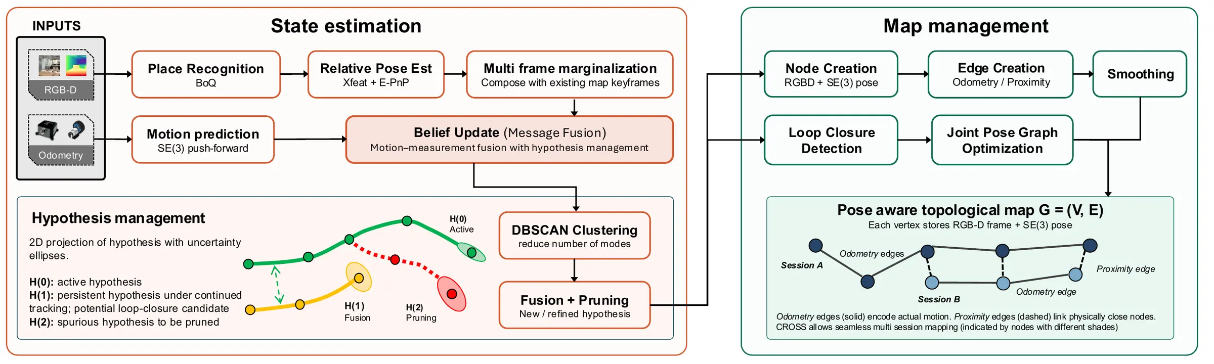System overview: a state-estimation block (place recognition, relative pose estimation, multi-frame marginalization, motion prediction, belief update, hypothesis management) feeds a map-management block (node creation, edge creation, smoothing, loop closure detection, joint pose-graph optimization) that maintains a pose-aware topological map.