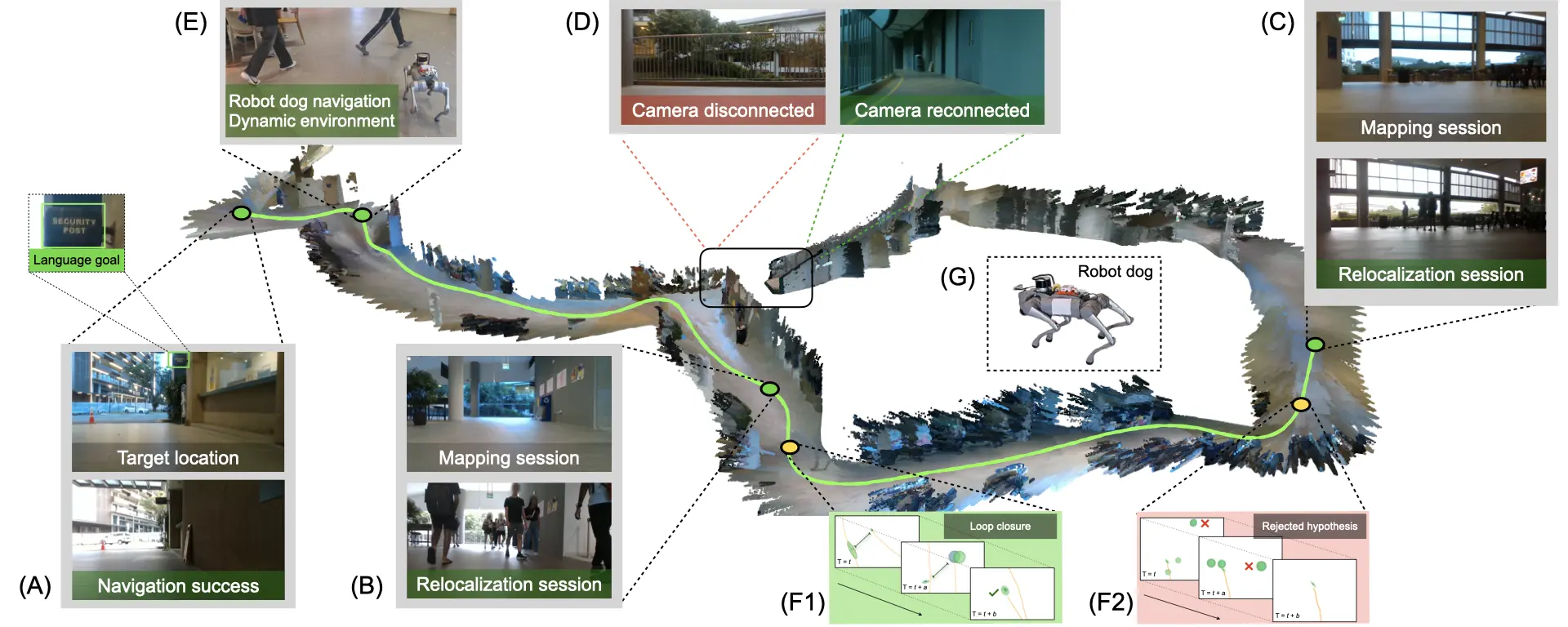 Reconstruction of a 170 m campus route walked by a quadruped robot, with callouts for language-goal navigation, lighting change, crowds, camera disconnection, loop closure and a rejected hypothesis.