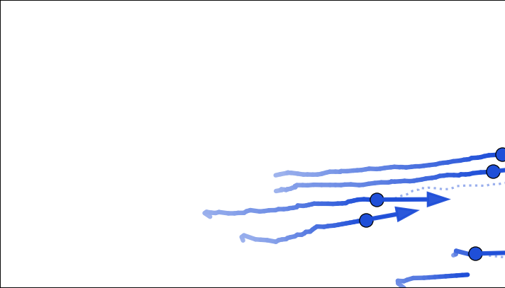 Overhead view of recorded pedestrian trajectories with velocity arrows.