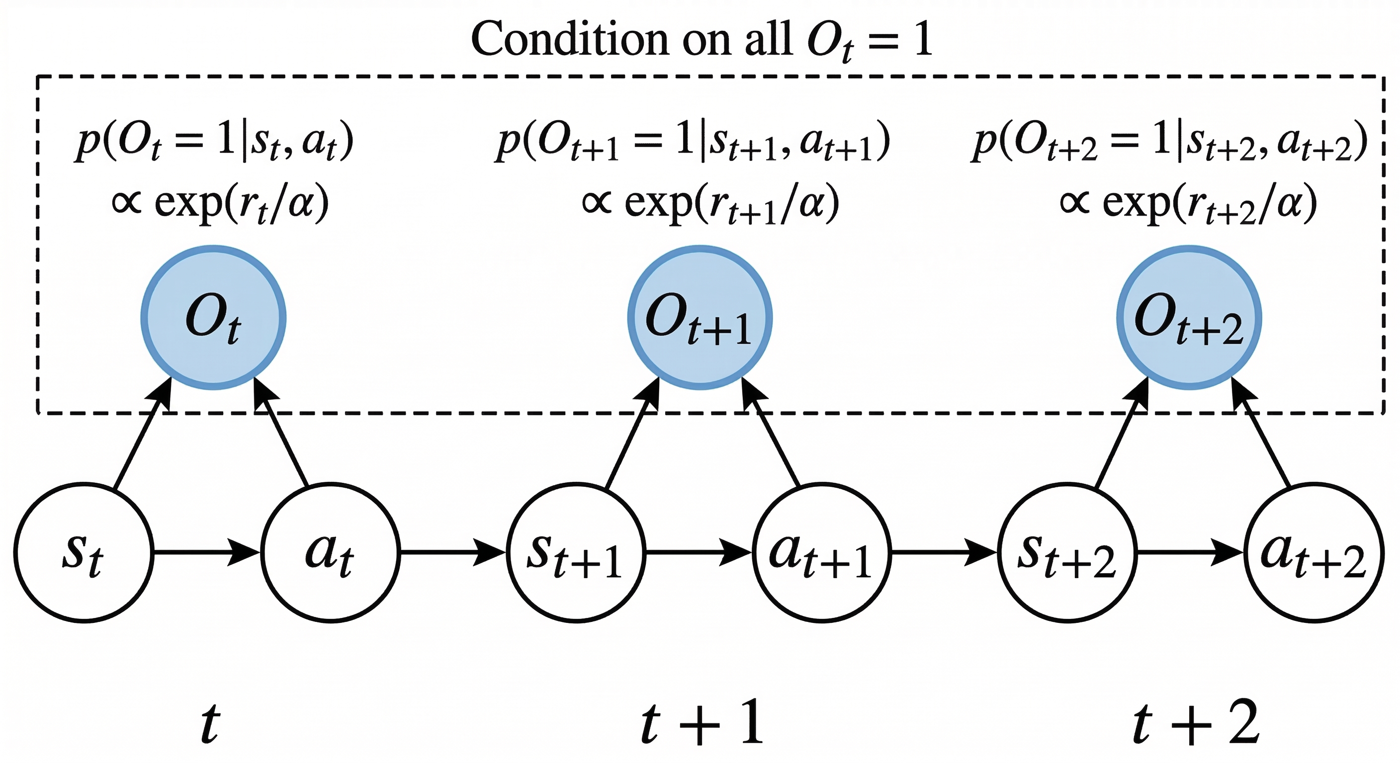 Control as Inference：把控制改写成最优性条件下的推断