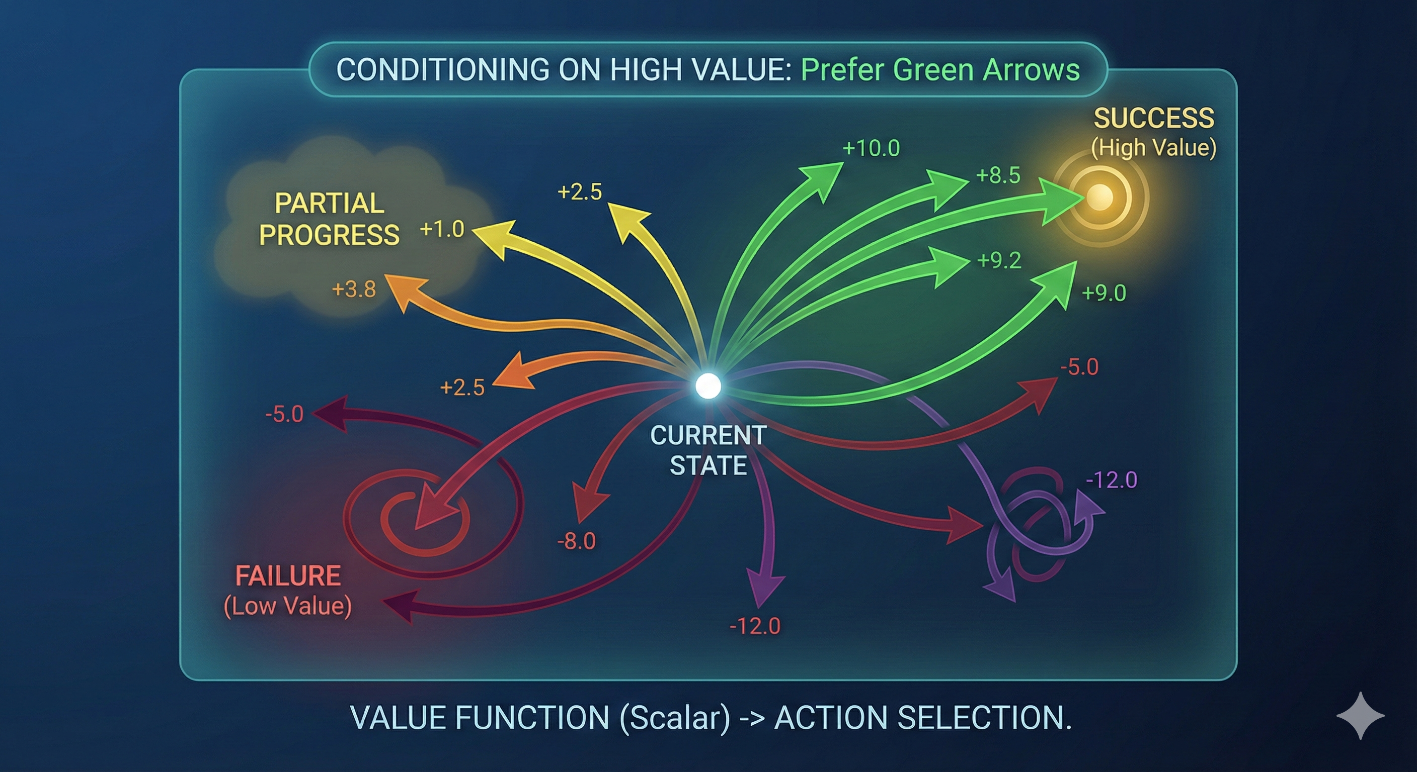 Value function作为偏好调节信号