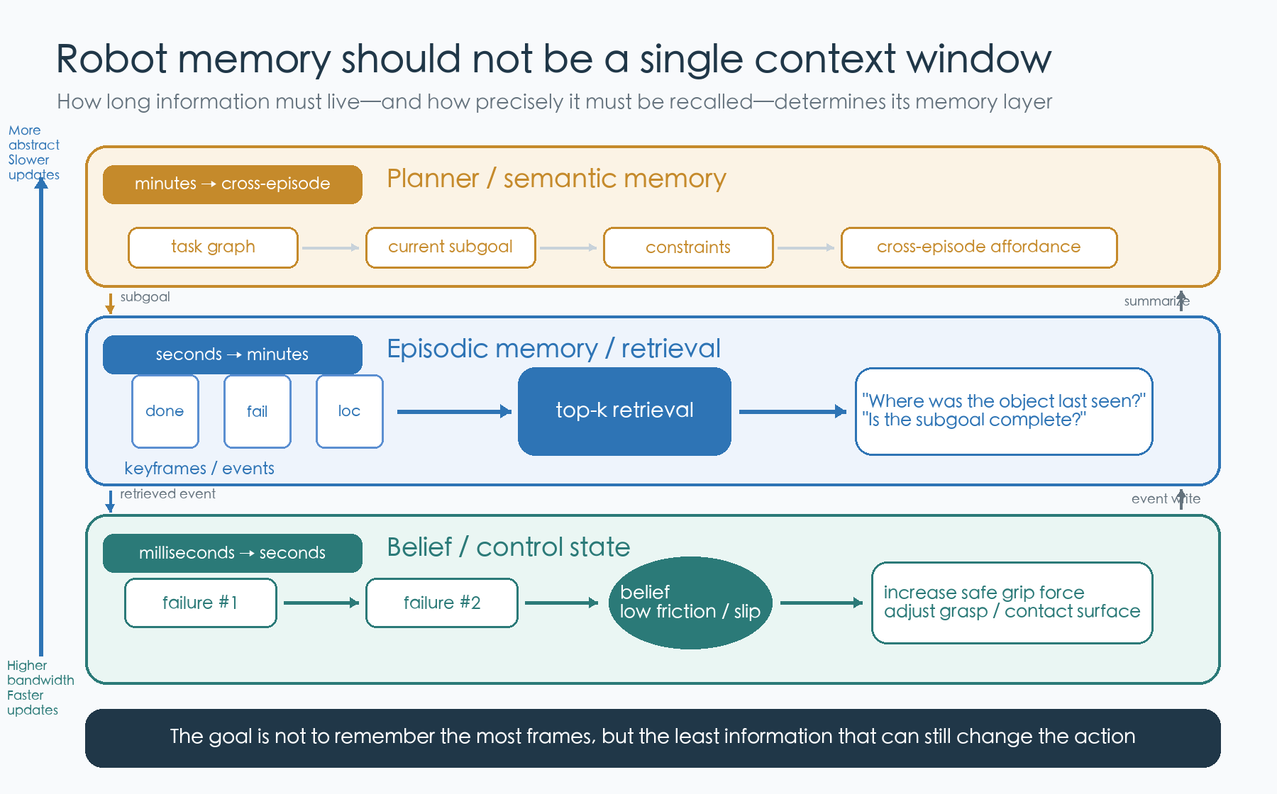 A hierarchy for robot memory