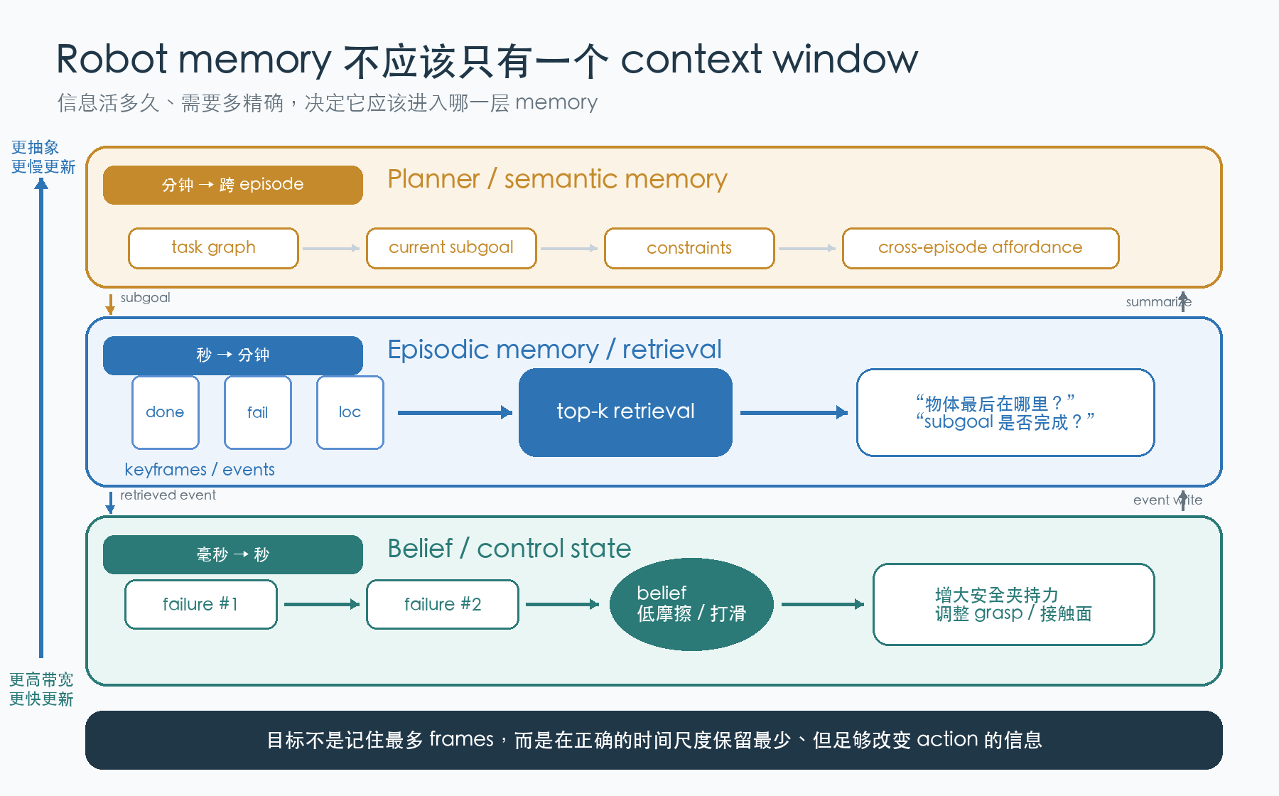 Robot memory hierarchy