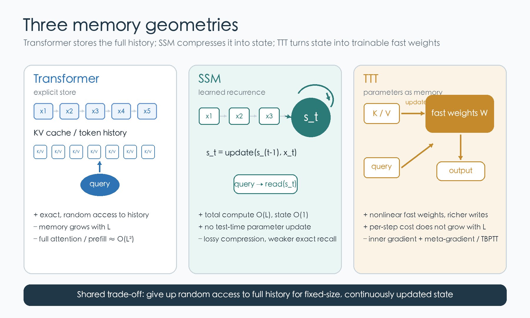 Three memory geometries: Transformer, SSM, and TTT