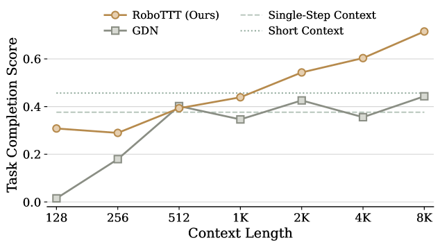 RoboTTT context scaling 曲线