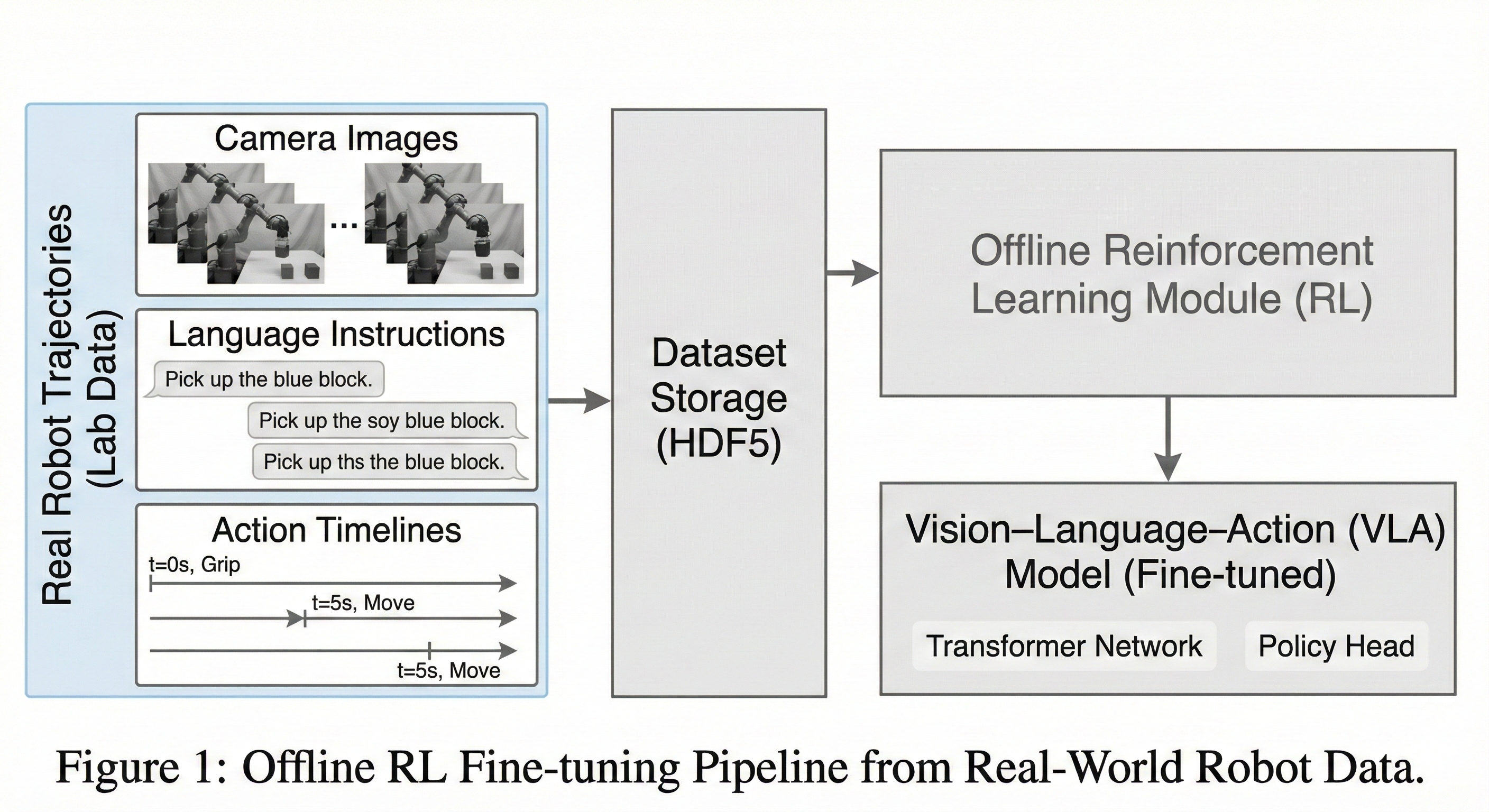 Offline RL for VLA Models
