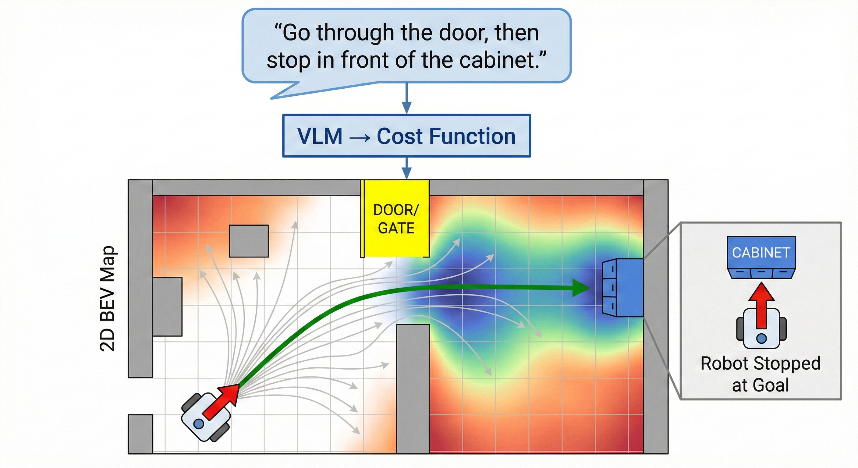 Data-Driven RL for Social Navigation